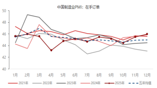 东海期货宏观数据观察:12月制造业PMI超预期,经济产出持续扩张