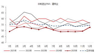 东海期货宏观数据观察:12月制造业PMI超预期,经济产出持续扩张