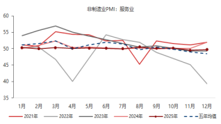 东海期货宏观数据观察:12月制造业PMI超预期,经济产出持续扩张