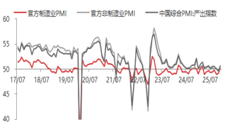 东海期货宏观数据观察:12月制造业PMI超预期,经济产出持续扩张