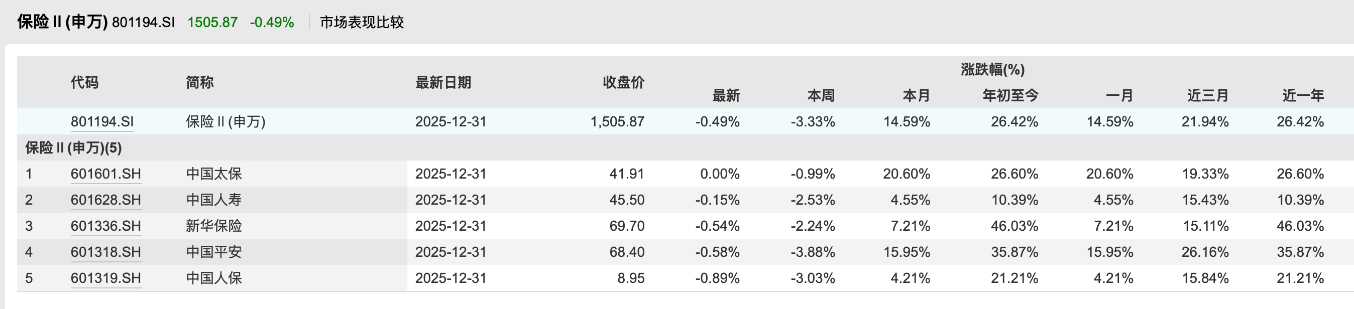 2025年保险板块“大象起舞”：个股普涨收官、刷新多项历史纪录，行业周期向好或已确立｜年终盘点