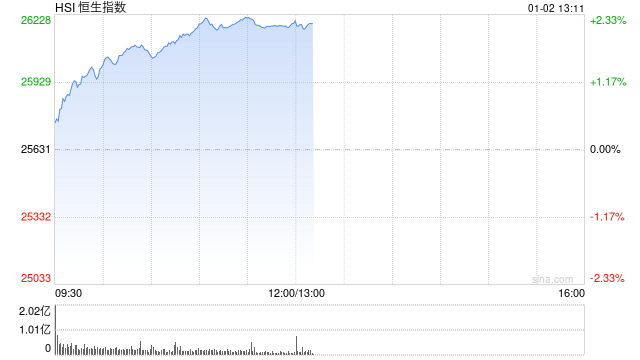 快讯:恒指高开0.34% 科指涨0.58% 科网股普涨 锂电池股高开 壁仞科技首日高开82%