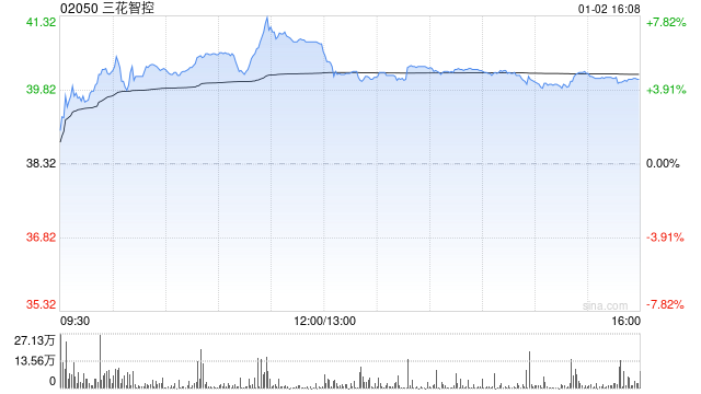 东北证券：首予三花智控“增持”评级 传统制冷主业表现亮眼