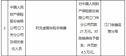 人保财险江门市分公司被罚21万元:列支虚假车险手续费