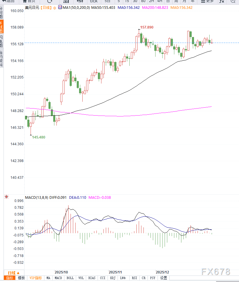 日央行鹰派立场与美联储降息预期博弈，美元兑日元在156关口附近陷入震荡