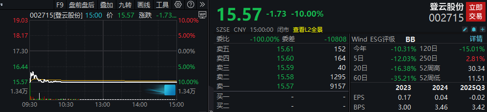 实控人被捕!002715,“10CM”跌停