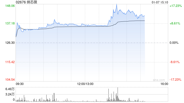 纳芯微午后涨超8%再创新高 近日获纳入港股通名单