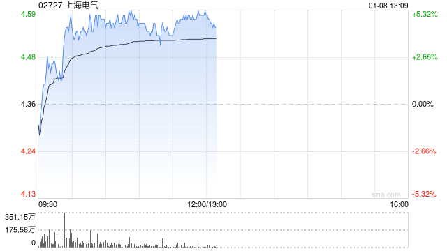 上海电气午前涨超5%  机构看好公司新兴业务发展
