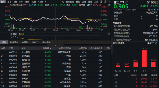 化工板块继续回调！资金疯狂扫货，化工ETF（516020）近10日吸金超5.6亿元！机构密集看好