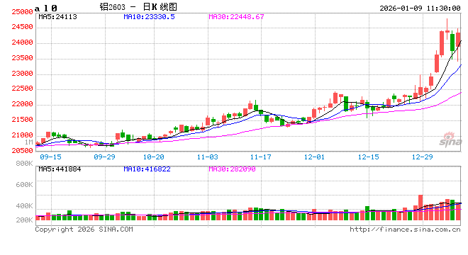 长江有色:非农夜多空或激战市场谨慎 9日铝价或续跌