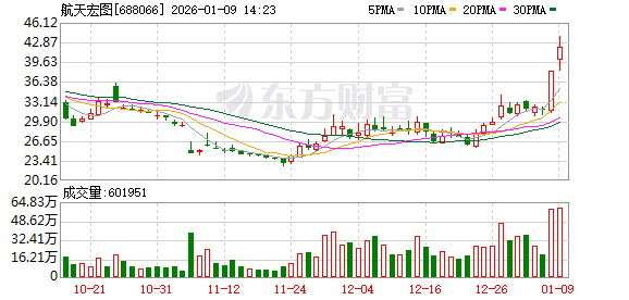 航天宏图成交额创上市以来新高