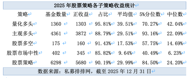 2025年私募成绩单出炉:近九成盈利,平均收益率超25%