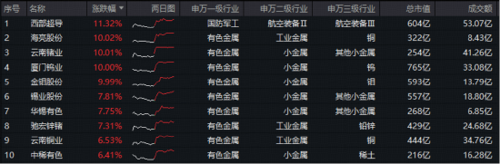 美联储降息预期升温！小金属大涨，厦门钨业等4股涨停！有色ETF华宝（159876）猛拉3.24%续创新高！