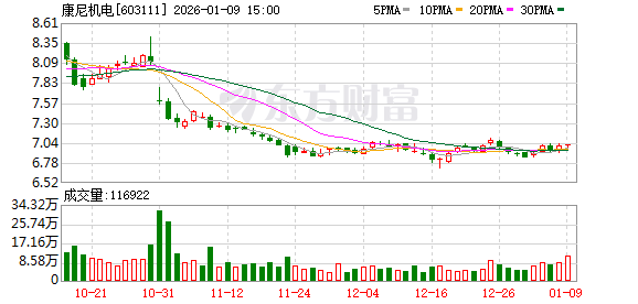 康尼机电：公司2025年1-3季度新签订单26.97亿元