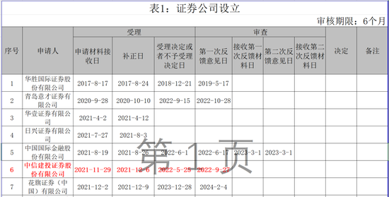 中信证券多次削减业务？证监会回应来了