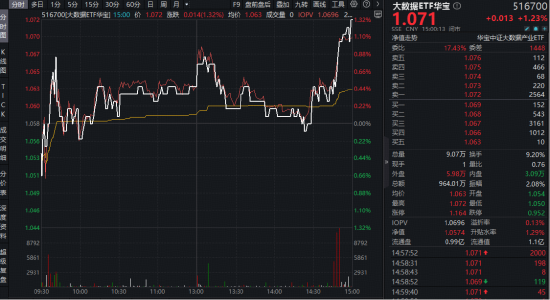 云计算密集涨价，算力或迎“全链通胀”周期！华宝基金大数据ETF（516700）翘尾上涨1.23%