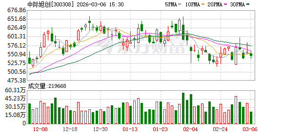 中际旭创：2025年度实现营业收入3823998.21万元，同比增长60.25%
