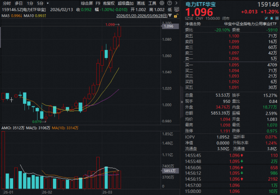 电力大牛股	，飙涨超131%！电力板块近两周大举跑赢市场，有哪些核心催化？