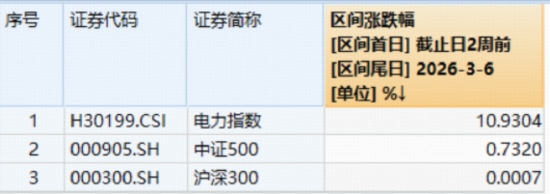 电力大牛股	，飙涨超131%！电力板块近两周大举跑赢市场，有哪些核心催化？