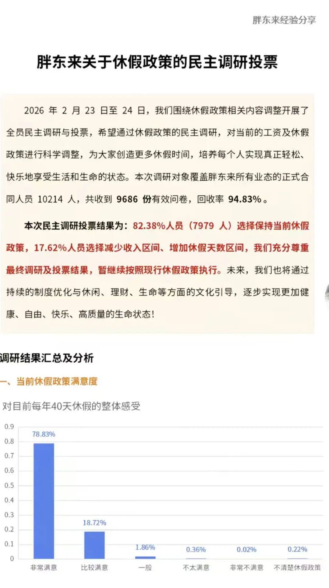 胖东来公布万人投票结果，超8成员工拒绝“降薪增假”，目前年休40天	，每天工作7小时