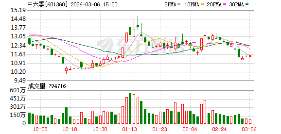 全国政协委员、360集团创始人周鸿祎：科技投资无“一招鲜”