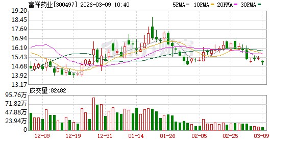 富祥药业：孙公司未冉商盟（上海）食品科技有限公司已有多款产品上市销售，如未冉魔方椰肽水等