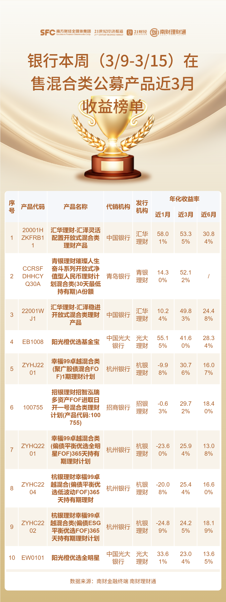 混合类理财涨势迅猛！近3个月5只产品净值涨幅超30%