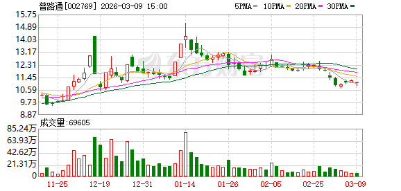 普路通:公司目前自身业务范围内暂未有人工智能相关应用
