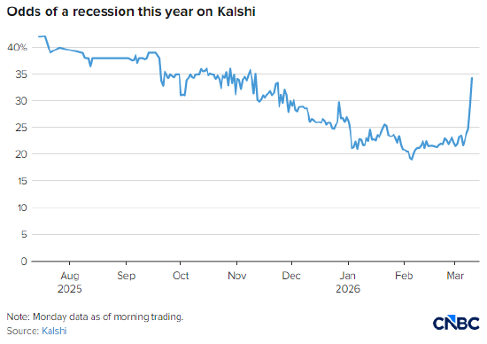 油价突破100美元后，Kalshi预测市场上美国经济衰退概率大幅飙升