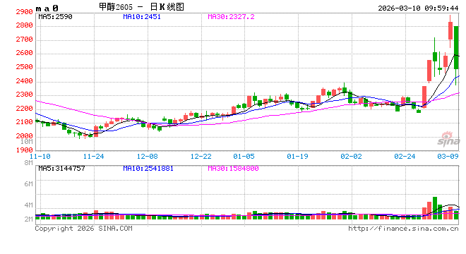 华泰期货：甲醇纯苯苯乙烯昨日大幅上涨	，行情能否持续？