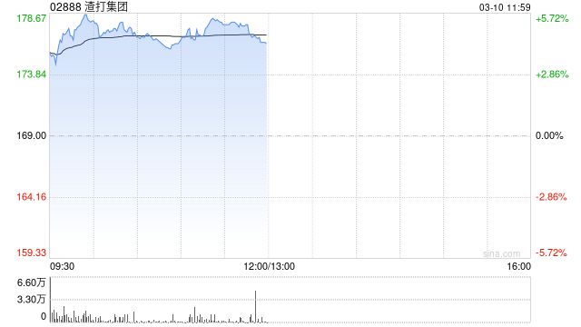 香港银行股今早反弹 渣打集团涨超4%汇丰控股涨超3%