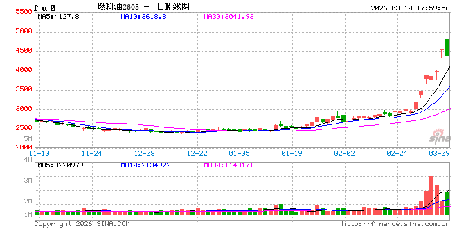 上期所调整燃料油、石油沥青、丁二烯橡胶期货相关合约涨跌停板幅度和交易保证金比例