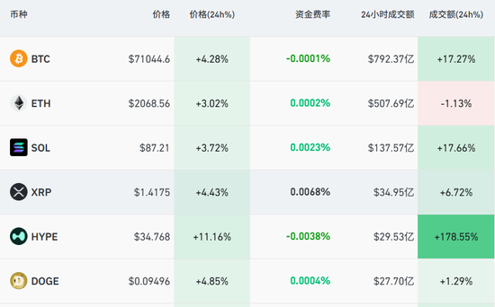 比特币涨破7.1万美元	，黄金白银集体拉升，伊朗称做好长期战争准备