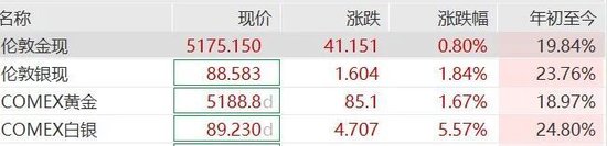 比特币涨破7.1万美元，黄金白银集体拉升	，伊朗称做好长期战争准备