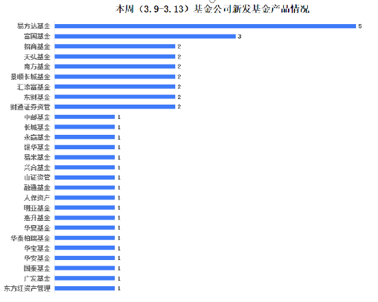 有基金一日售罄！本周新发基金40只:易方达富国景顺长城等27家基金公司PK 吴振翔	、成曦、周寒颖等同台竞技