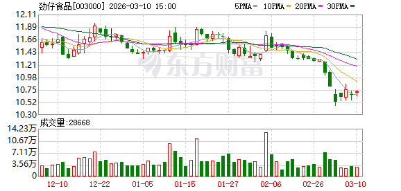 劲仔食品：截至2025年上半年	，公司已覆盖超4万家终端量贩零食门店