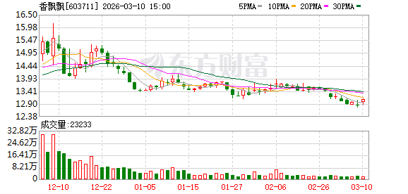 香飘飘：在产品研发方面，公司沿着“健康化”“年轻化”“功能性	”的方向做更多创新