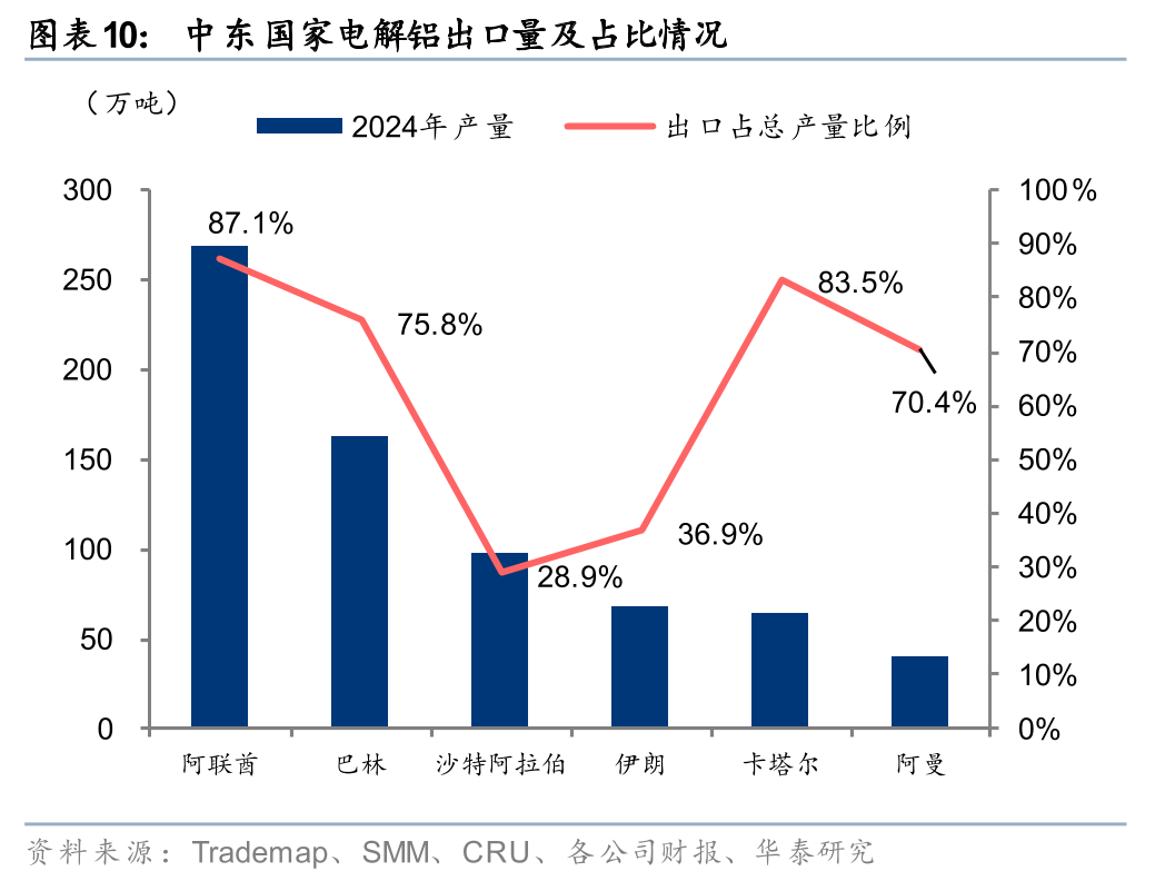 华泰有色：中东地缘冲击下的“困”“扰	”