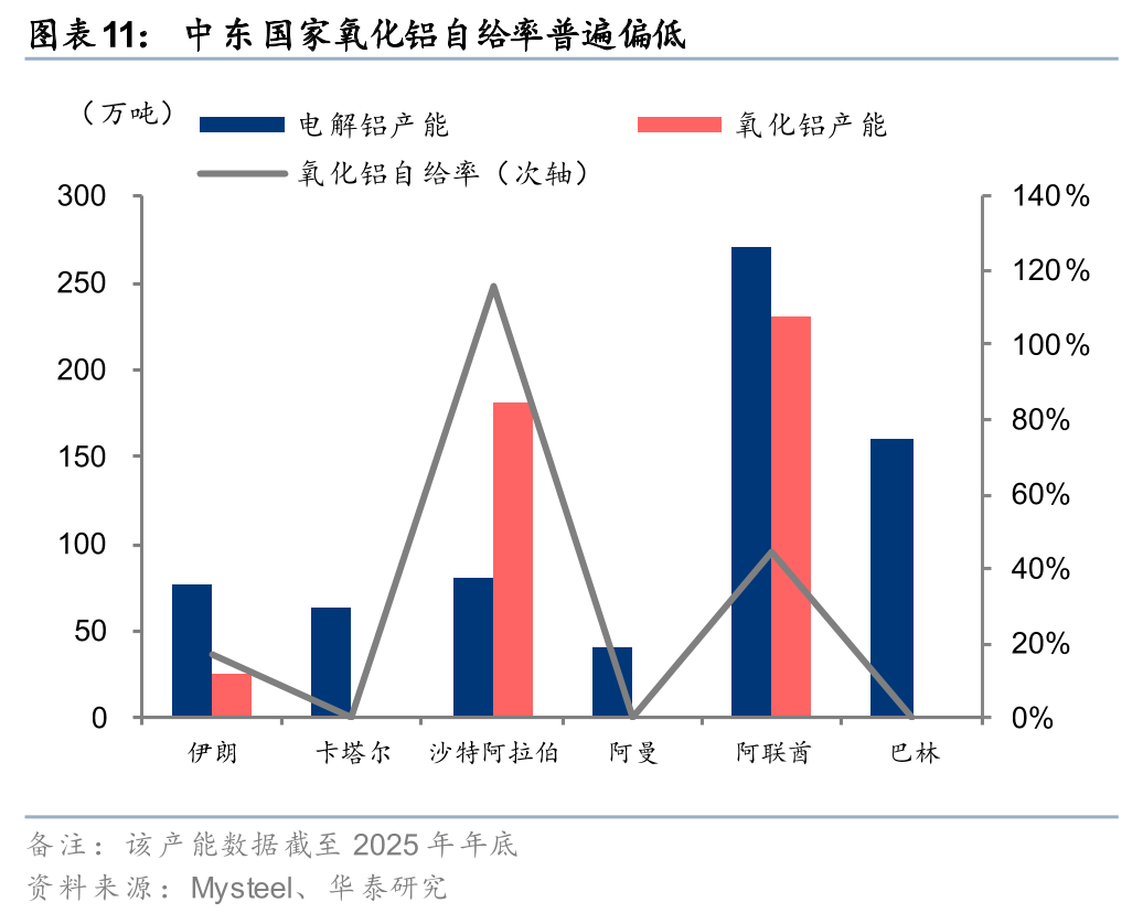 华泰有色：中东地缘冲击下的“困”“扰”