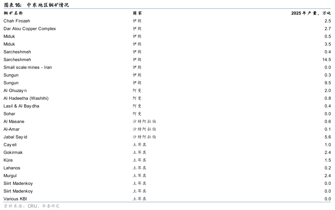 华泰有色：中东地缘冲击下的“困”“扰	”
