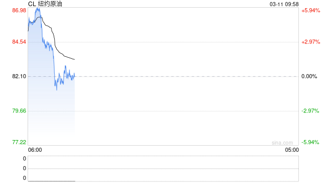 华泰期货：昨日能源板块出现大幅下跌	，现阶段多空均需谨慎