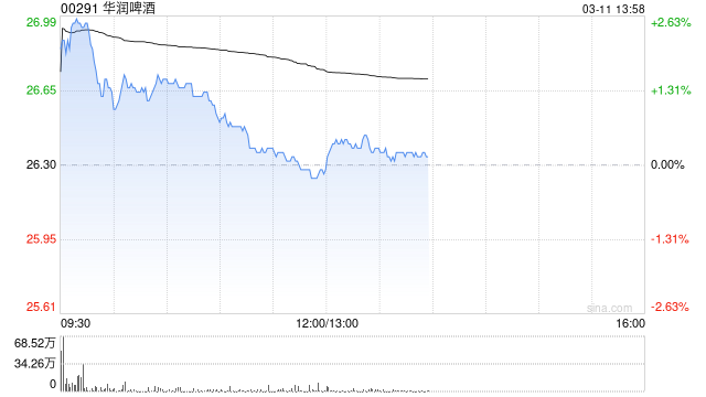 花旗：维持华润啤酒首选“买入”评级 目标价38港元
