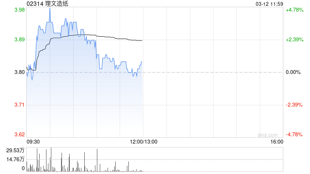 理文造纸盘中涨超3% 花旗将其目标价从4.2港元升至4.3港元