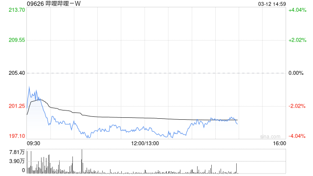 国信证券：维持哔哩哔哩-W“优于大市	”评级 公司加大AI投入力度