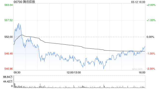 小摩：看好腾讯控股生态系统变现能力 目标价750港元