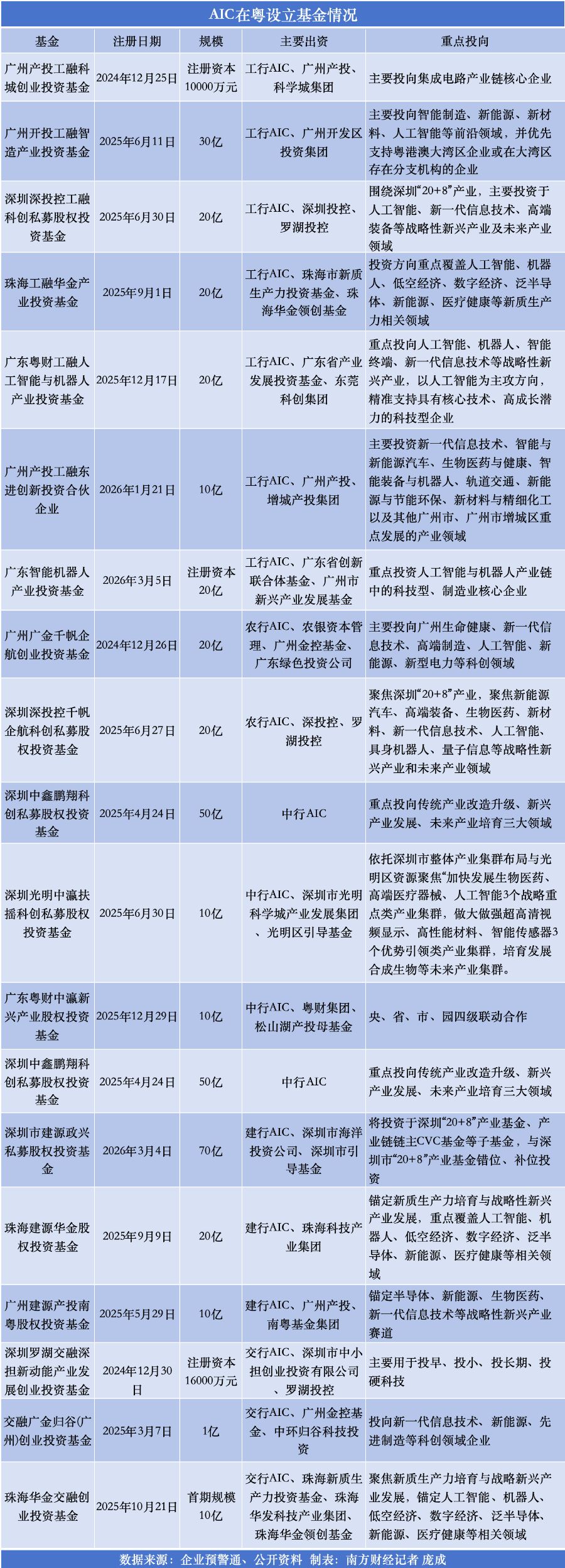 AIC试点扩围一周年：近500亿银行系“长钱”跑步入粤