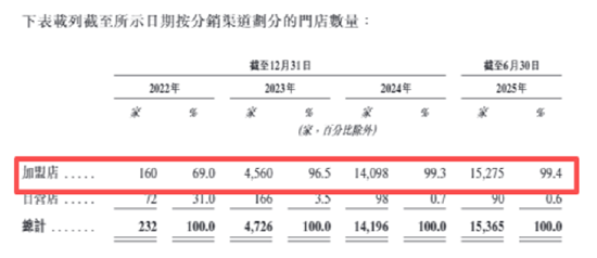好想来“套路深”？散货价格高遭质疑	、多次因称重不准及品控问题被投诉 万辰集团靠加盟高增或难持续
