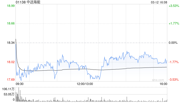 小摩：中东局势致船费处结构性高位 重申对中远海能“增持”评级
